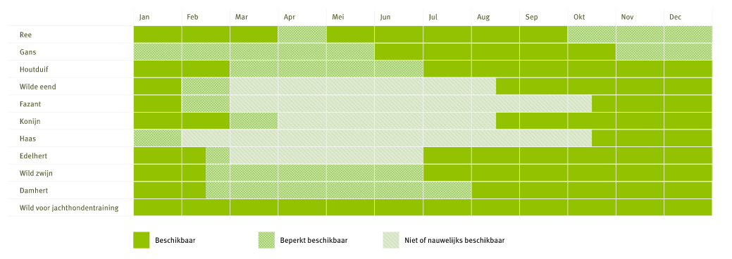 Beschikbaarheid van wild per seizoen